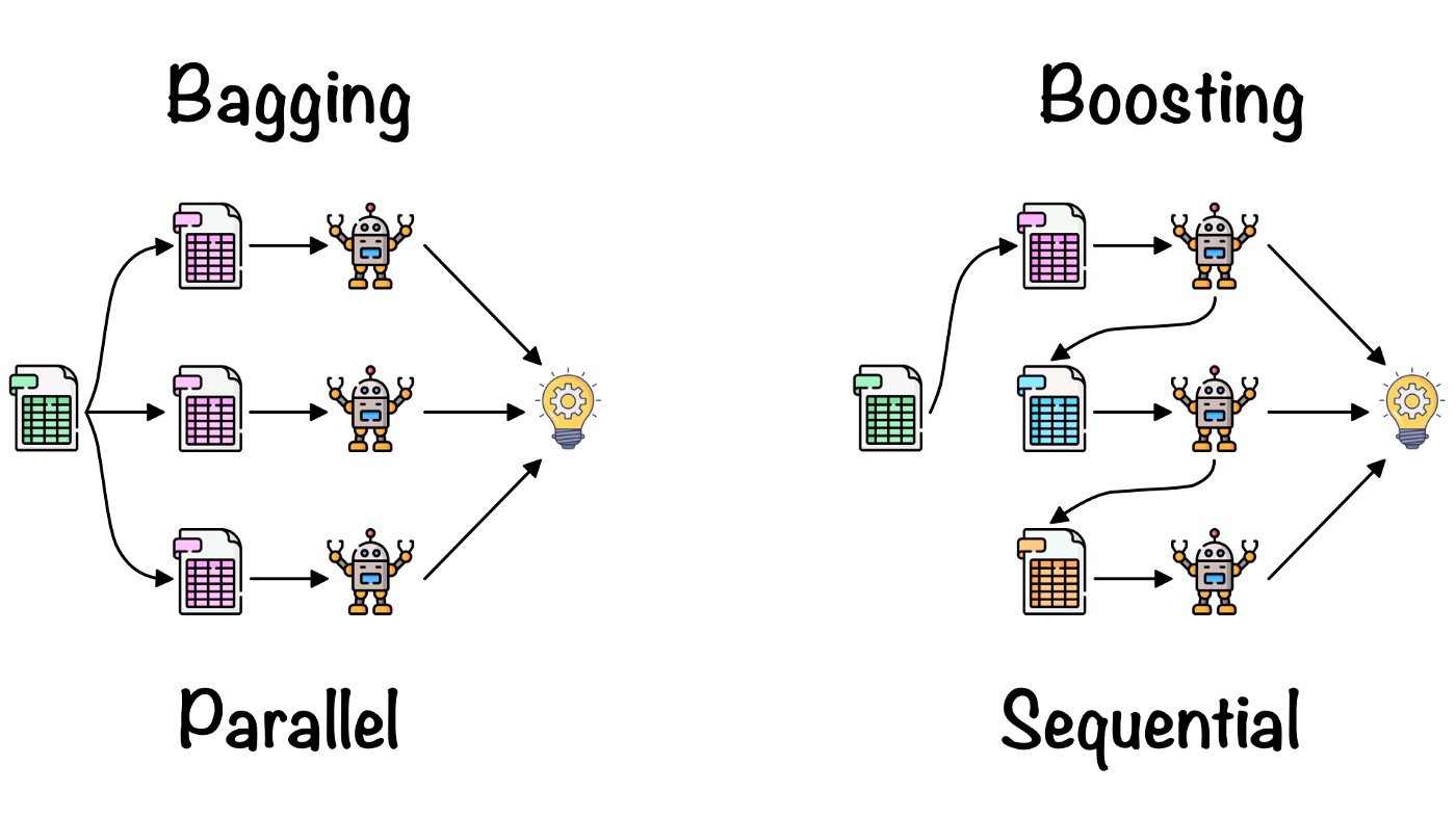 Comparison of bagging and boosting